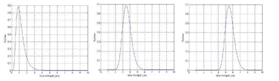 Research on Medical Aerosol Inhalation and the Deposition Sites of Aerosol Particle Size.