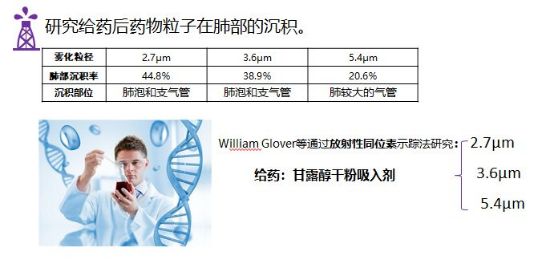 医疗雾化吸入与雾化粒径沉降位置研究