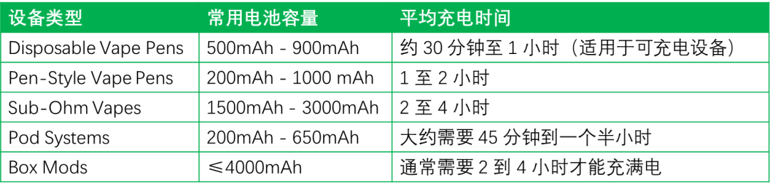 快充技术在电子烟上的应用