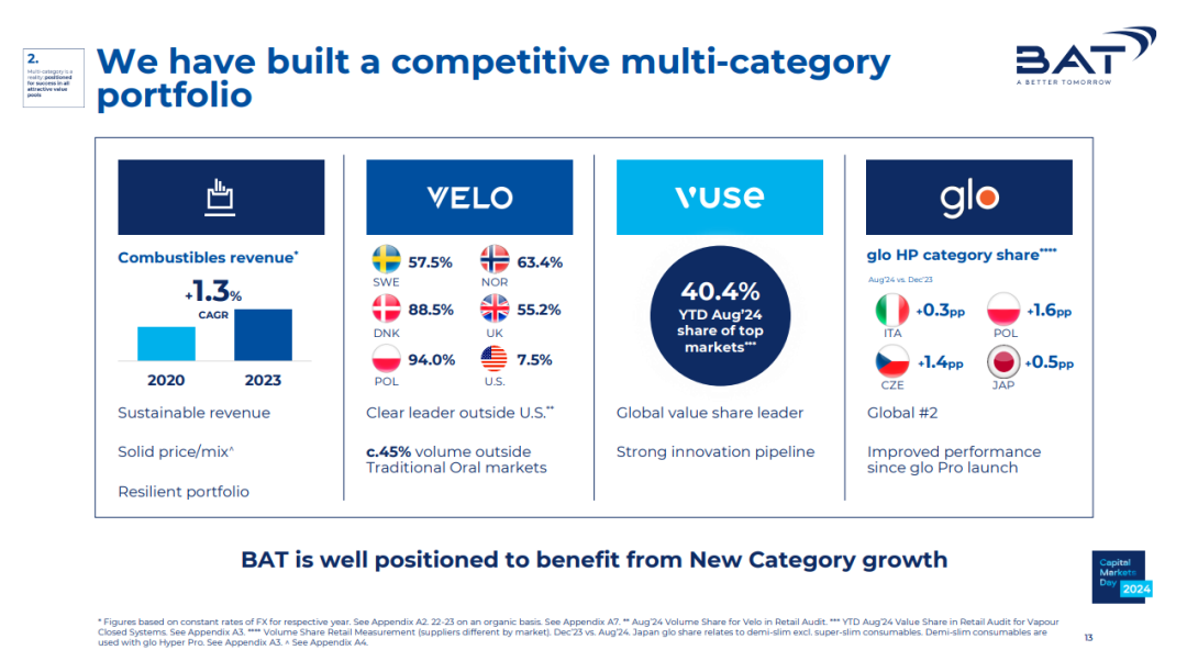 BAT:Strategic Blueprint for a Smoke-Free Future