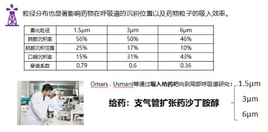 医疗雾化吸入与雾化粒径沉降位置研究