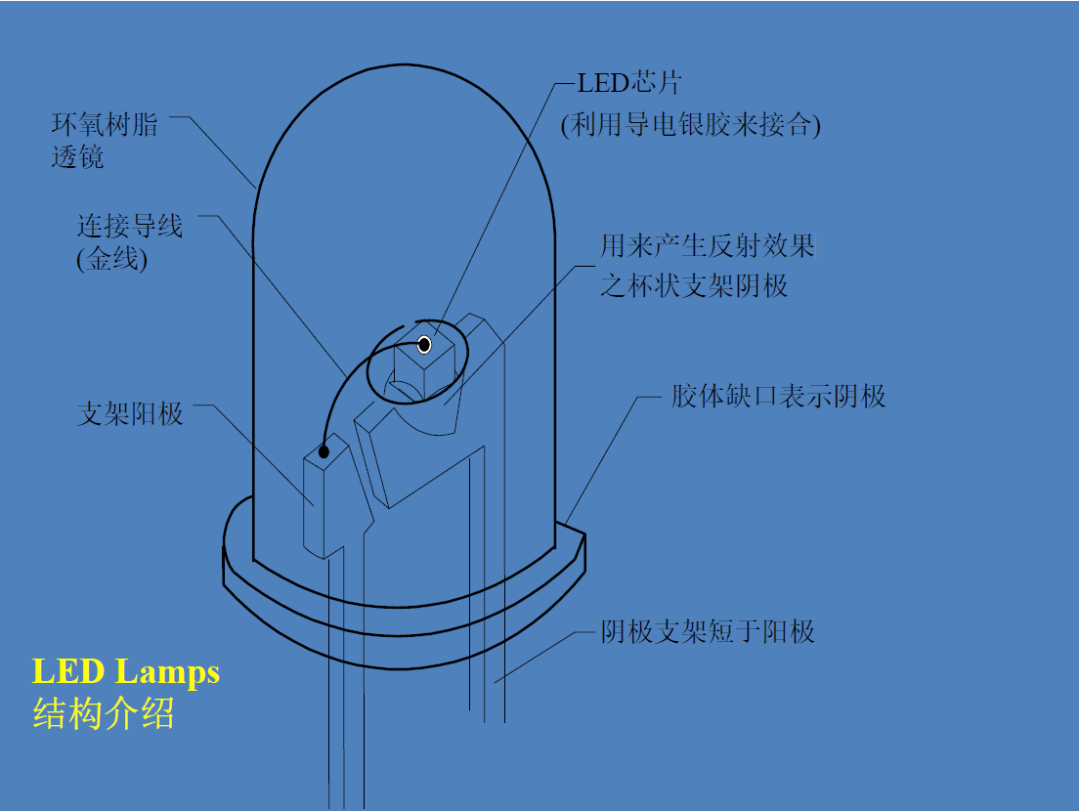 An analysis of the fundamental component of an LED display screen—the LED lamp bead.