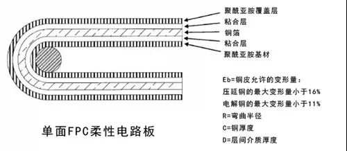 Analysis of the Flexible Circuit Board Base for Curved Screens in E-Cigarettes