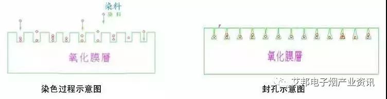 Two commonly used gradient color techniques in electronic cigarette applications are anodizing and spray painting.