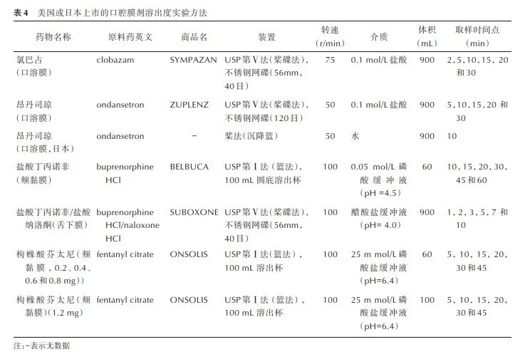 Oral film formulations: A new frontier in high-end innovative preparations.