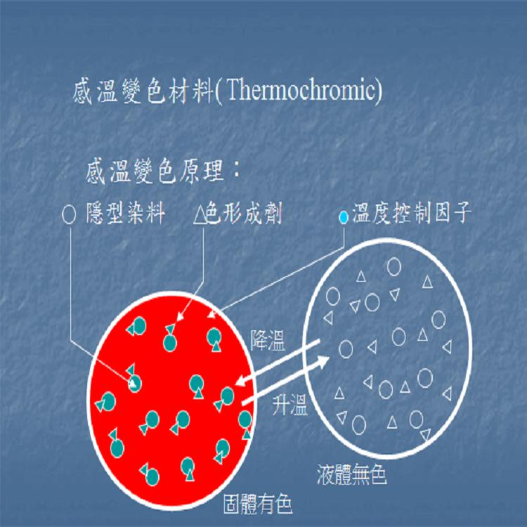 Analysis on the application of thermochromic technology in electronic cigarettes