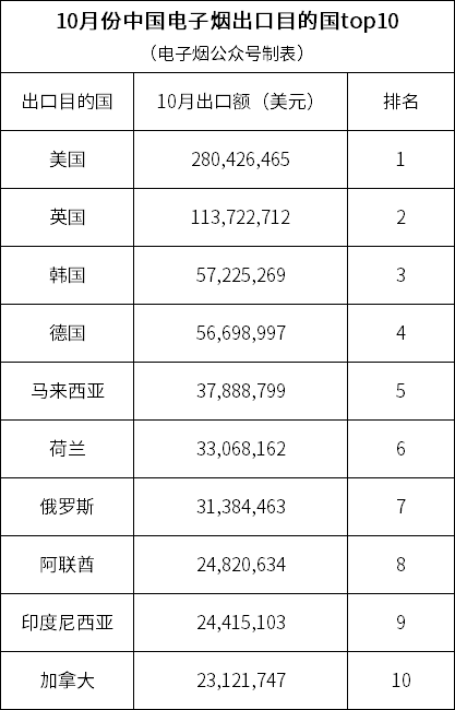 October Data on China's E-Cigarette Exports: Malaysia Joins the Top Five, Indonesia Enters the Top Ten.