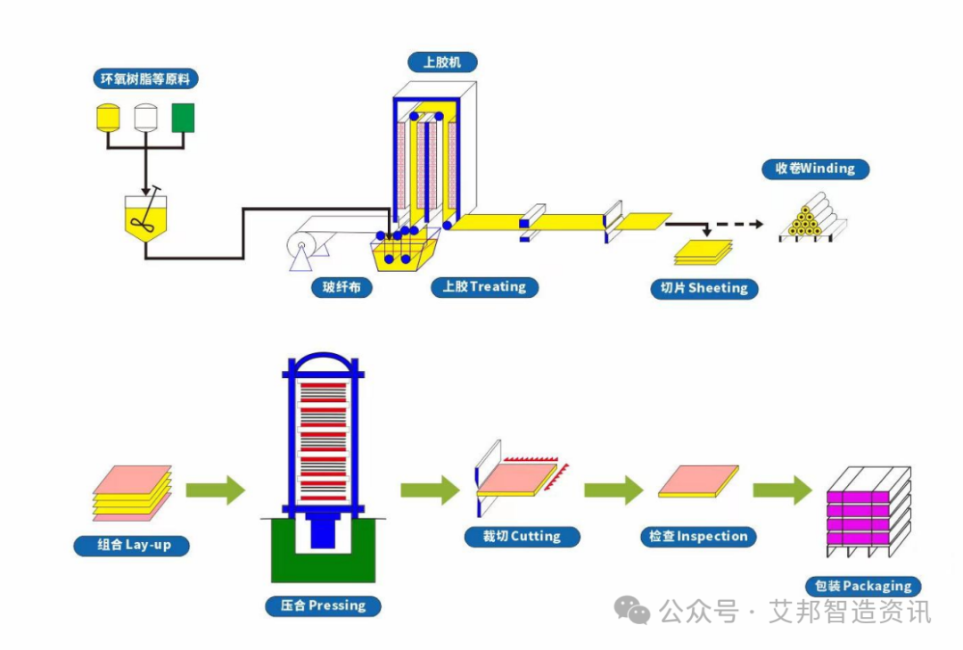 Innovative application development of fiberglass boards in the 3C field