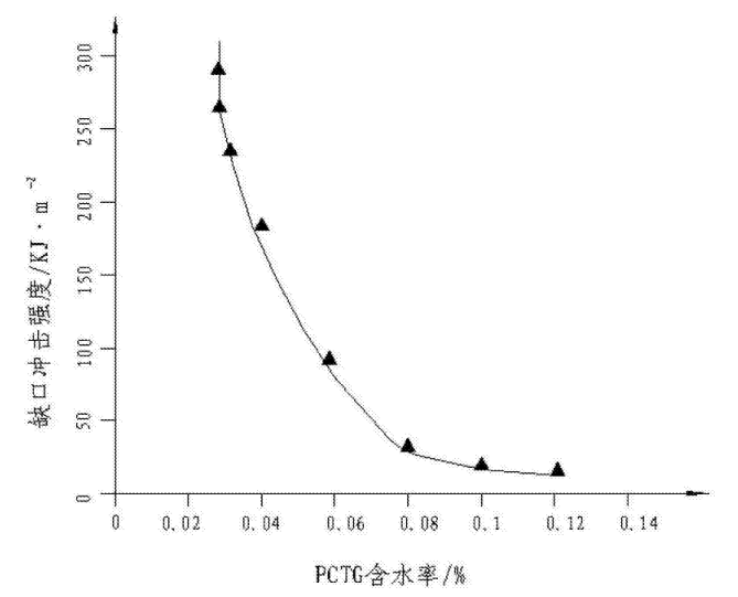 Application of PCTG materials in electronic cigarettes