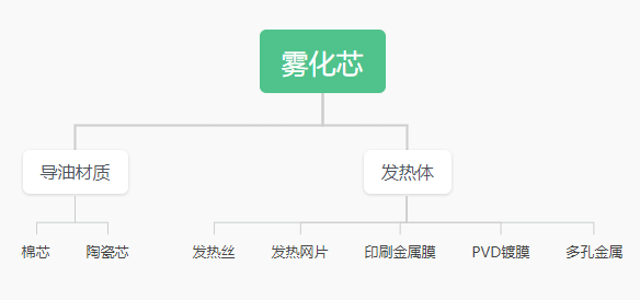 雾化芯结构解析：发热体+导油材质