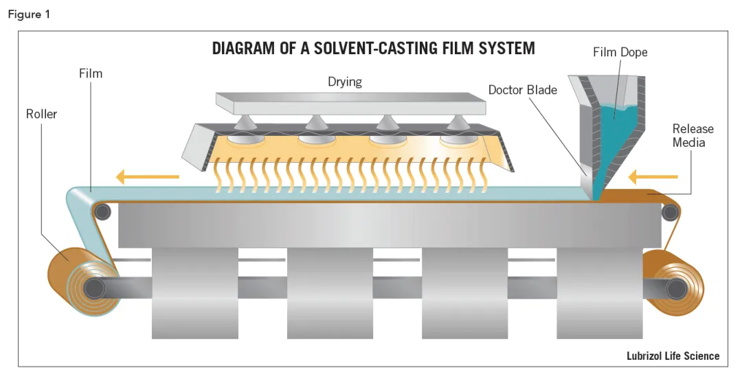 Oral film formulations: A new frontier in high-end innovative preparations.