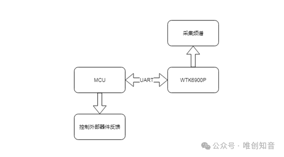 语音控制芯片与电子烟技术革新应用