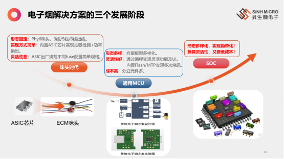 电子烟芯片的前世今生与未来