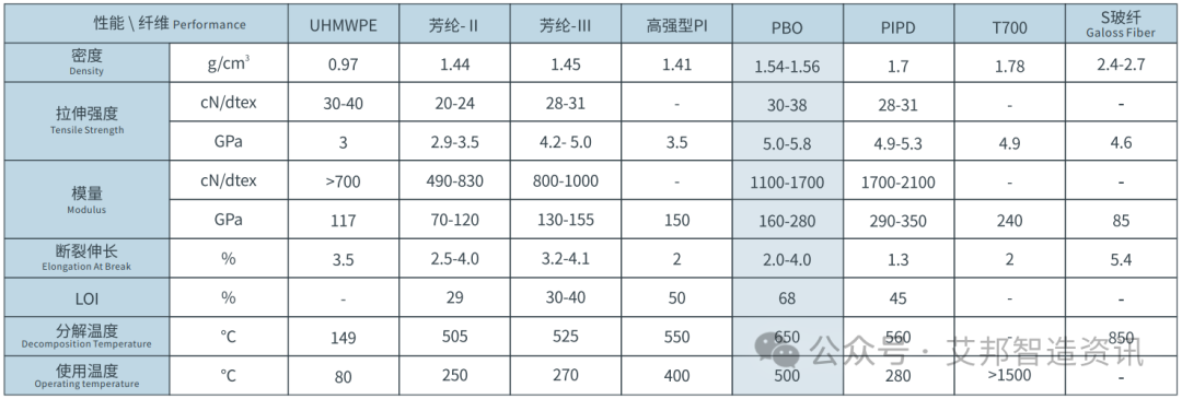 High strength and lightness - Introduction to PBO fiber and its related suppliers