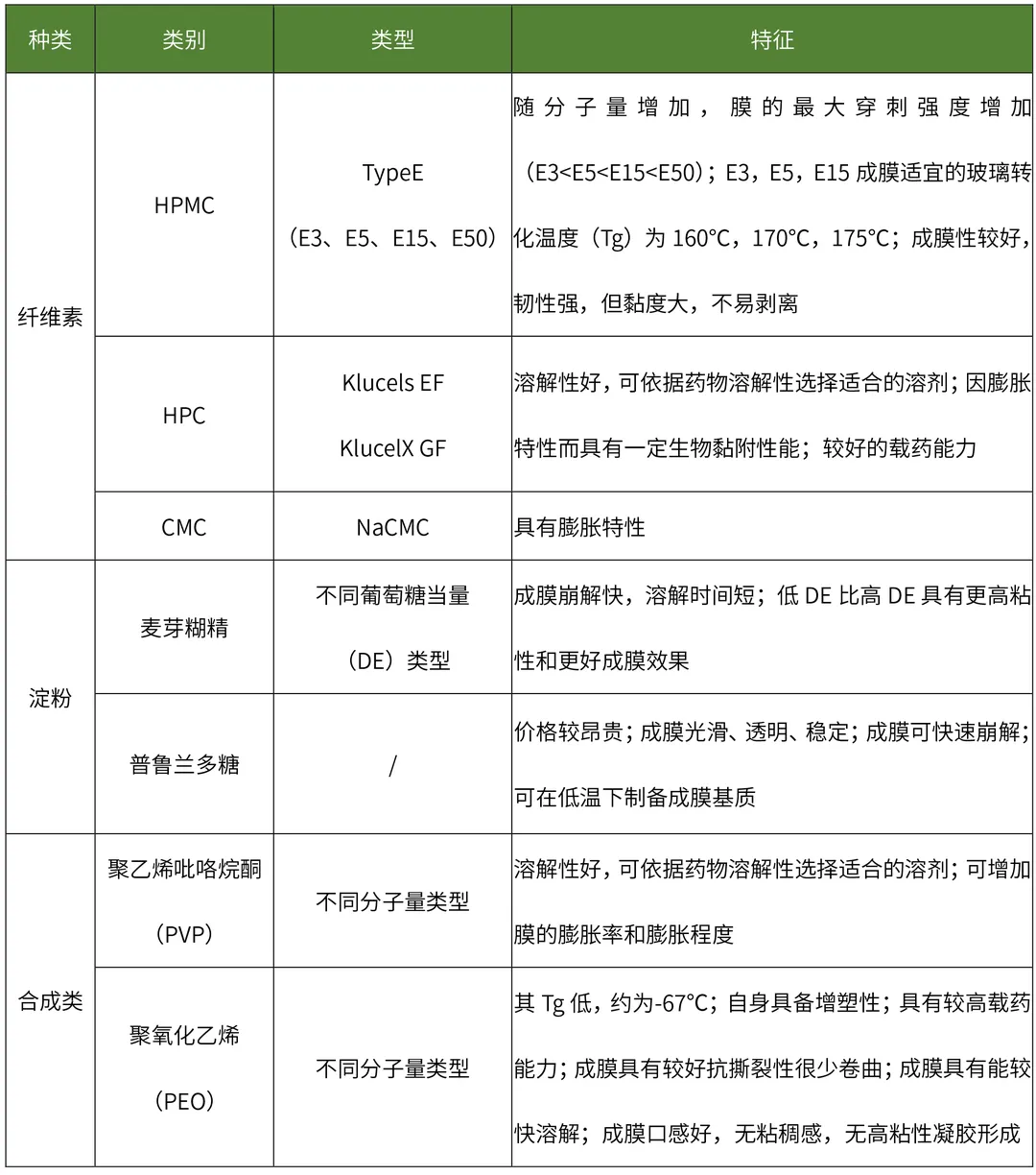 Process Analysis of Oral Thin Film Formulation