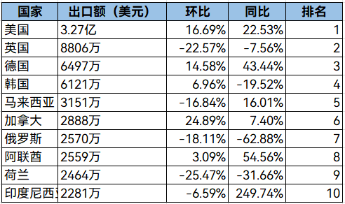 海关总署公布11月中国电子烟出口数据