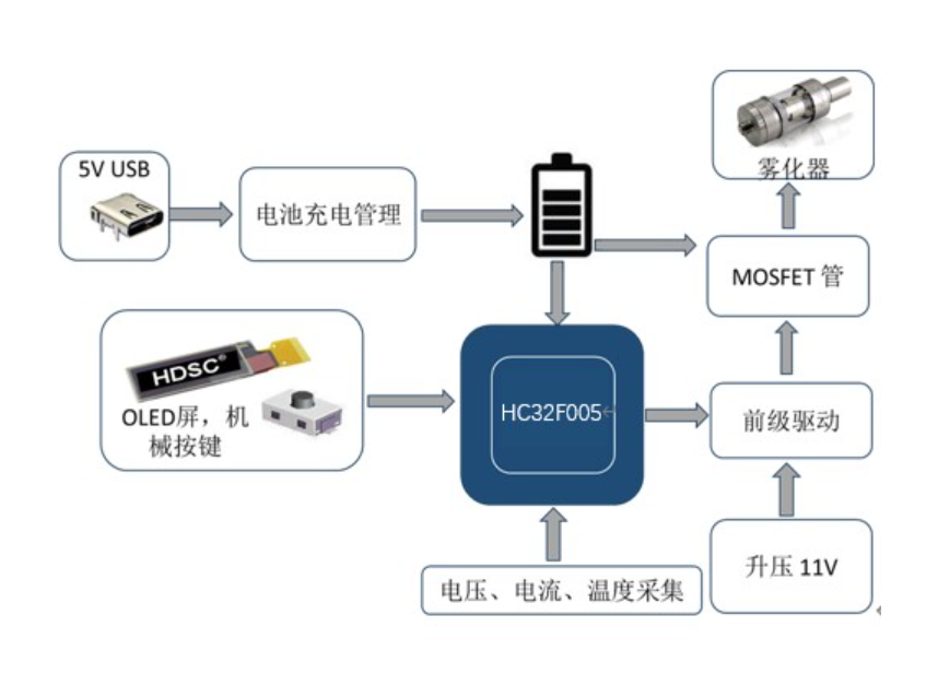 盘点一些可用于电子烟的MCU