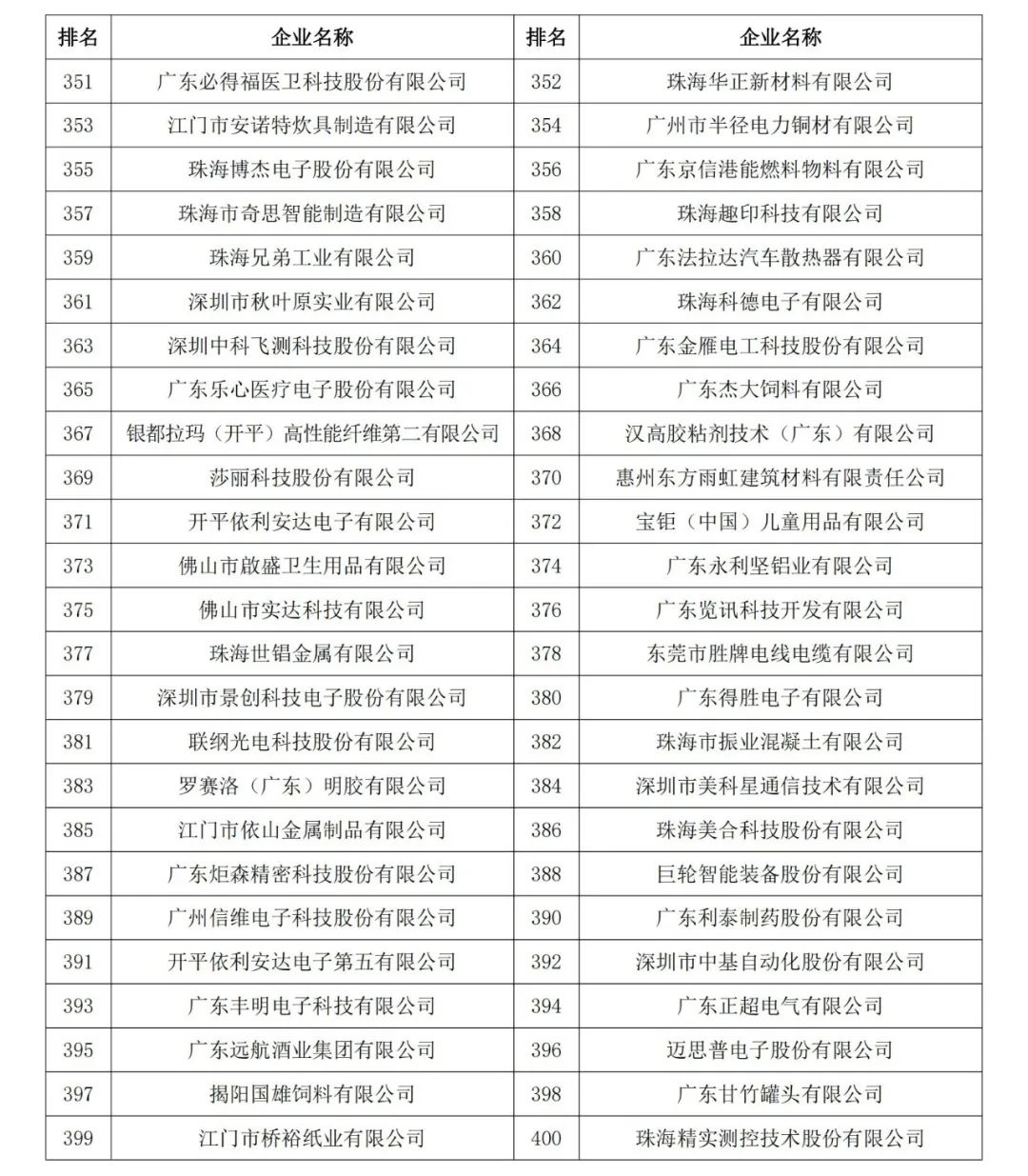 7家电子烟企业上榜“广东省制造业企业500强”（附榜单）