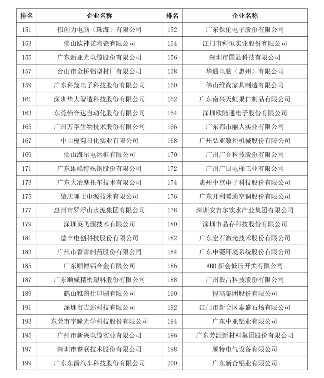 7家电子烟企业上榜“广东省制造业企业500强”（附榜单）