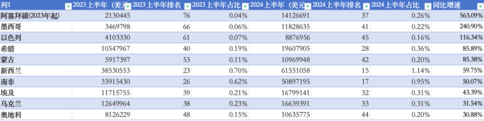 电子烟“勇闯非洲”，上半年新兴市场出口同比超50%！