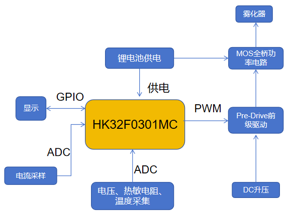 The application of the Hangshun Chip MCU in electronic cigarette solutions.