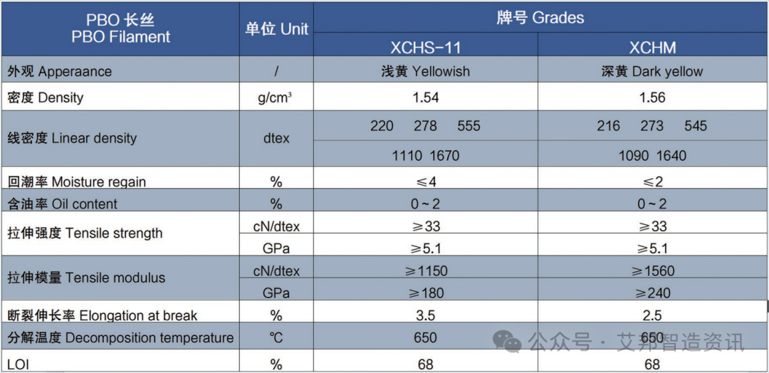 High strength and lightness - Introduction to PBO fiber and its related suppliers