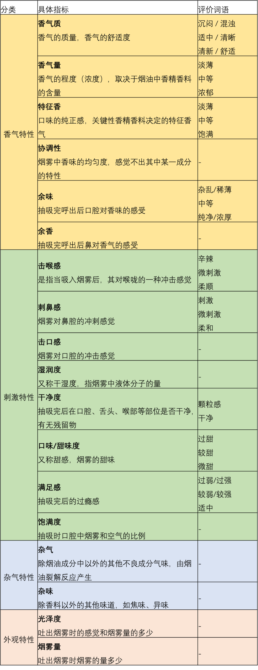 Taste evaluation index and classification of electronic cigarettes