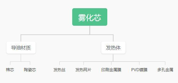 电子烟雾化芯基本原理及种类简析