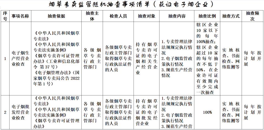 关于开展获证电子烟相关生产企业和批发企业“双随机、一公开”监管工作的通知