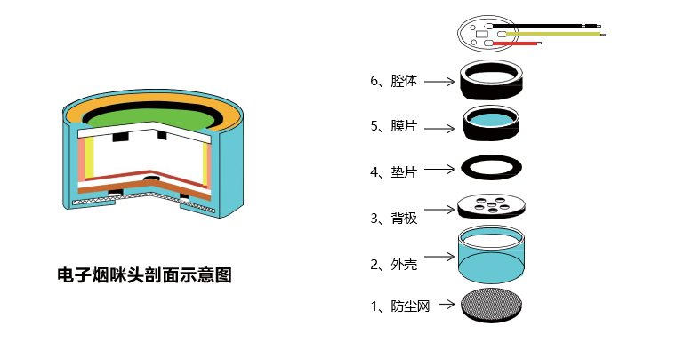 一文读懂电子烟咪头工作原理与种类