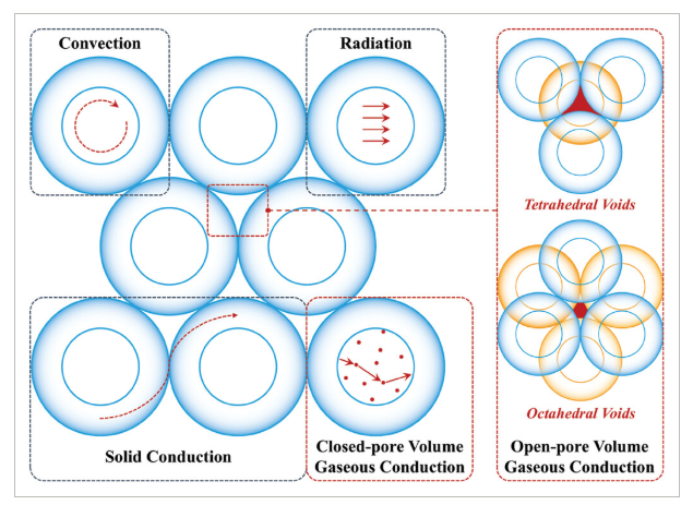 Knowledge Interpretation | 3D printed porous ceramics can greatly enhance thermal insulation performance