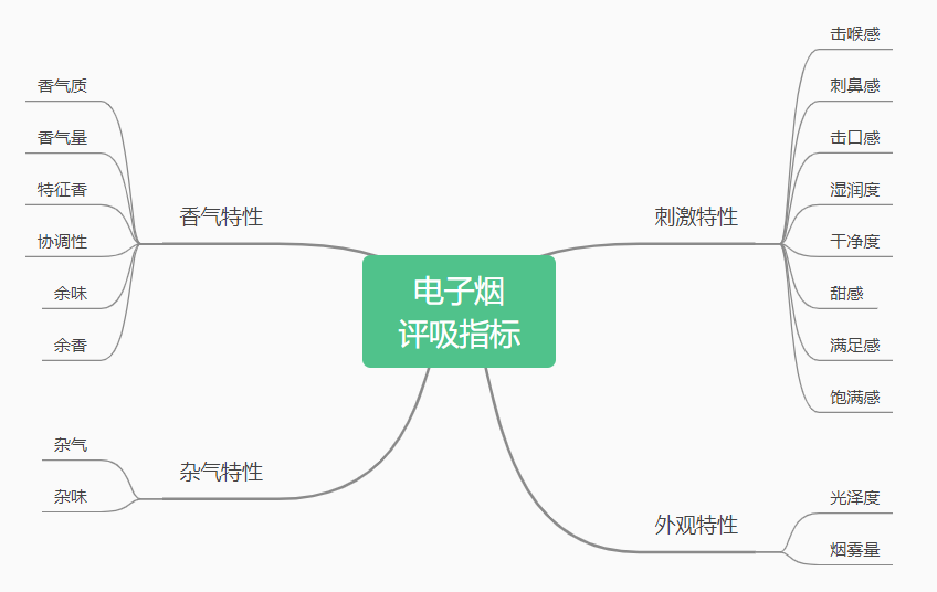 Taste evaluation index and classification of electronic cigarettes