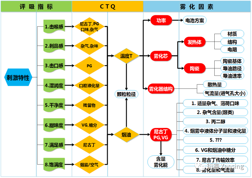 Taste evaluation index and classification of electronic cigarettes