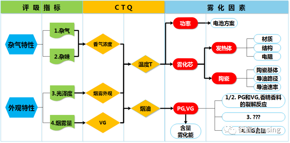 Taste evaluation index and classification of electronic cigarettes