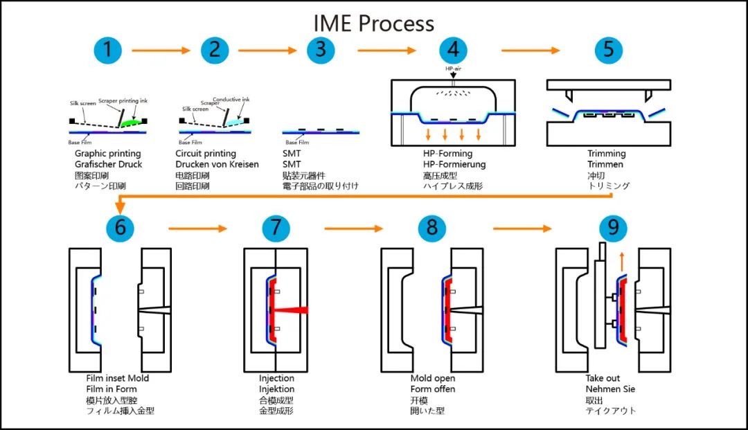 IMD|IMR|IML|INS|ATS|IME各种模内装饰技术全面专业诠释