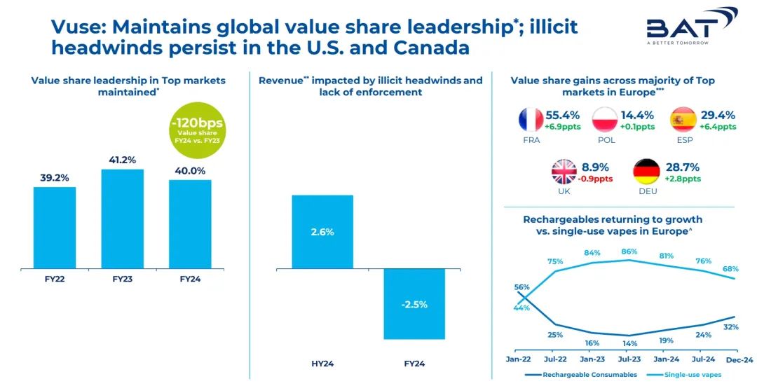 BAT公布2024年财报，新型烟草业务增长显著