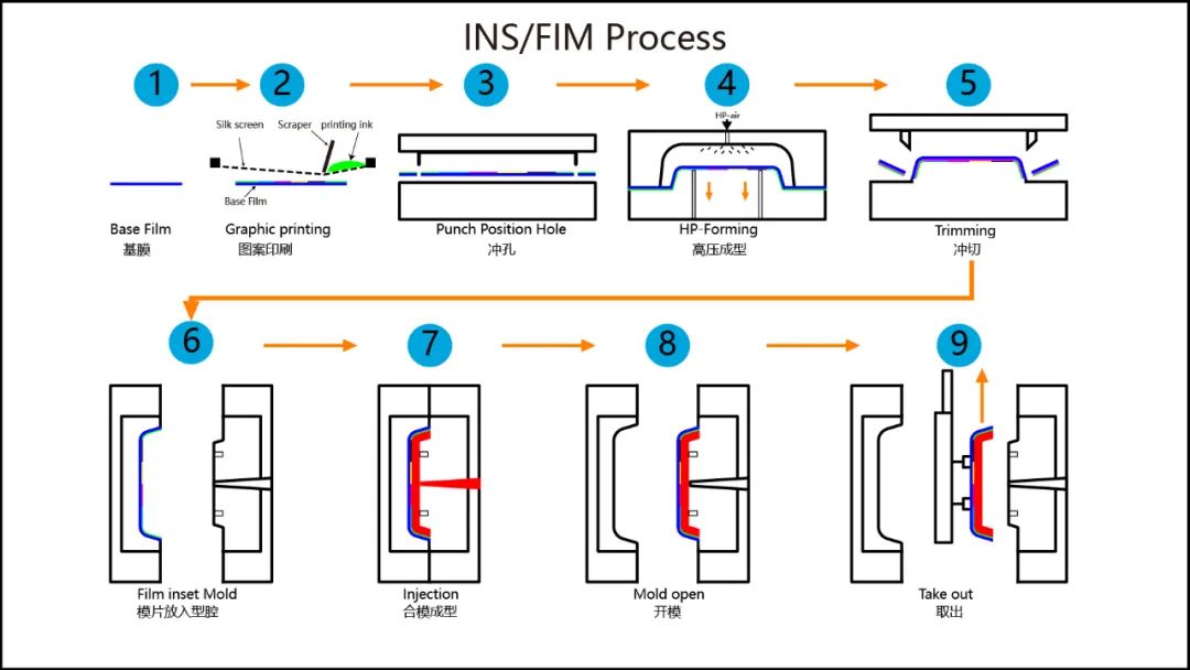 IMD|IMR|IML|INS|ATS|IME各种模内装饰技术全面专业诠释