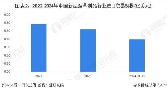 The export proportion of disposable e-cigarettes will be close to 75% in 2024