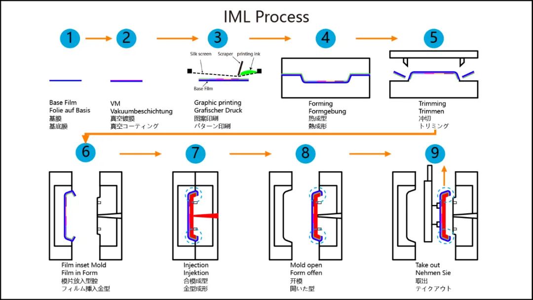 IMD|IMR|IML|INS|ATS|IME各种模内装饰技术全面专业诠释