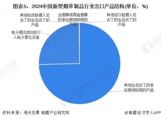 The export proportion of disposable e-cigarettes will be close to 75% in 2024