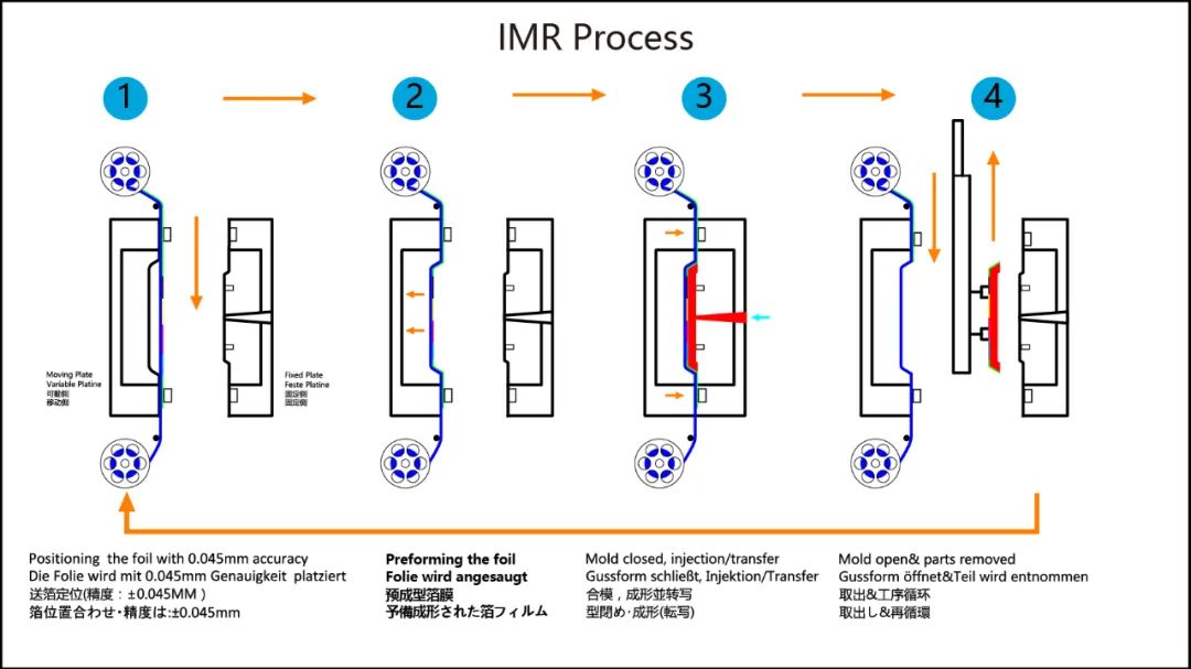 IMD|IMR|IML|INS|ATS|IME各种模内装饰技术全面专业诠释