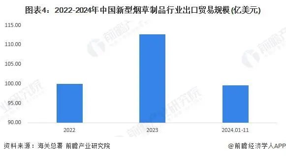 The export proportion of disposable e-cigarettes will be close to 75% in 2024