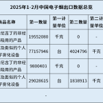 China's Latest E-cigarette Export Data for January - February 2025