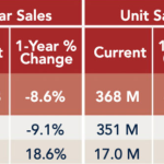 March 2025: Legal vape sales volume declined by 12.3% in 2024 in the USA